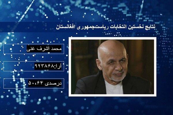 نتایج ابتدایی انتخابات ریاست جمهوری افغانستان اعلام شد نتایج ابتدایی انتخابات ریاست جمهوری افغانستان اعلام شد