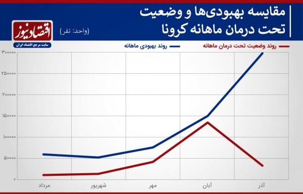 معمای پیچیده آماری کرونا در آذرماه